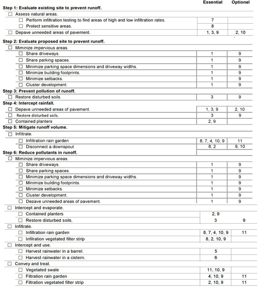 Functional checklist and steps to take