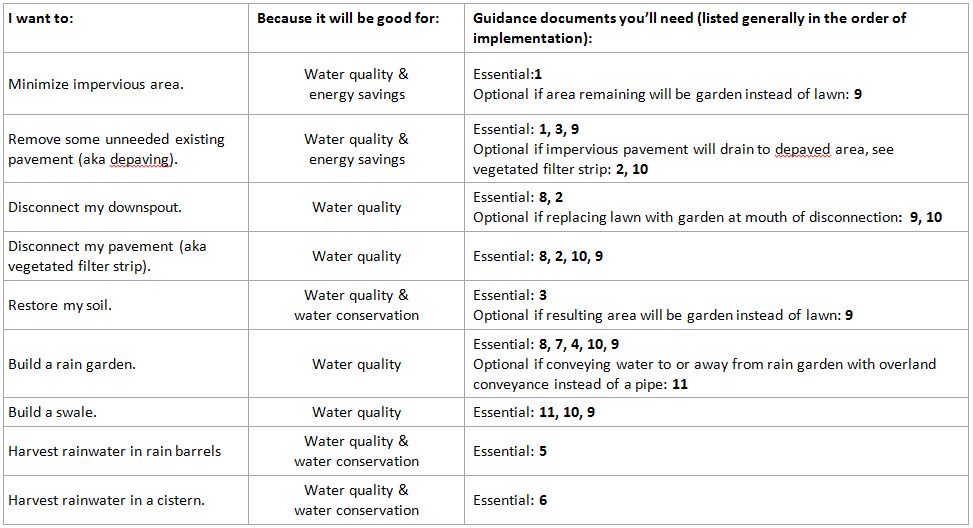 Table of BMPs by target practice or goal